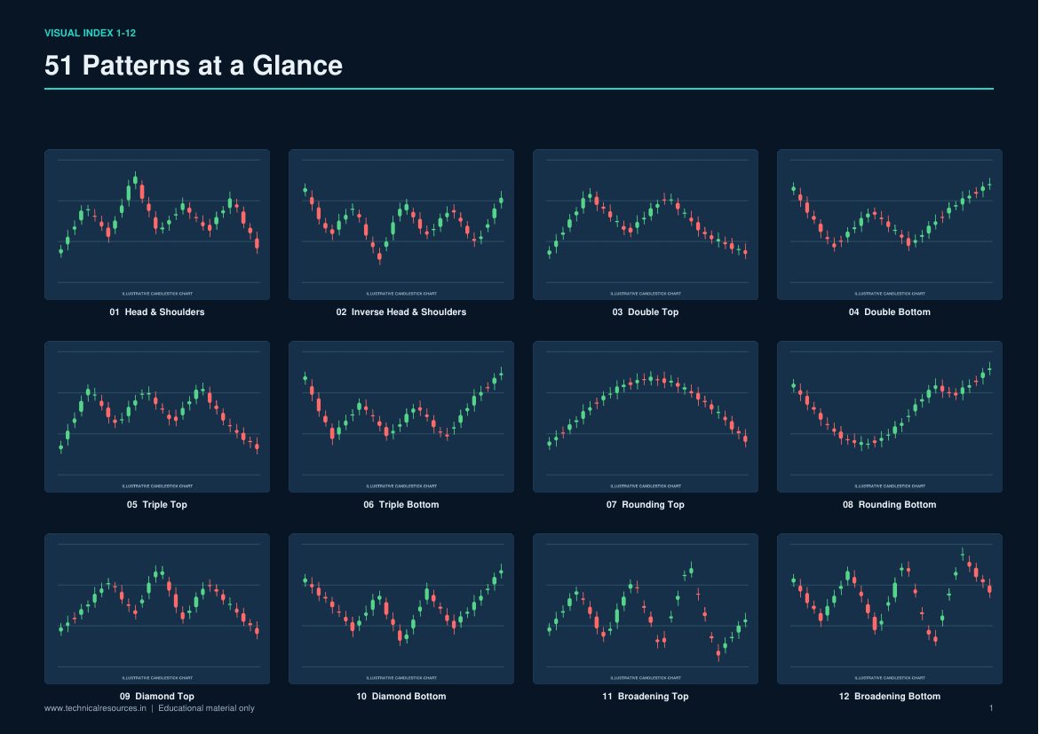 Visual index showing chart patterns at a glance